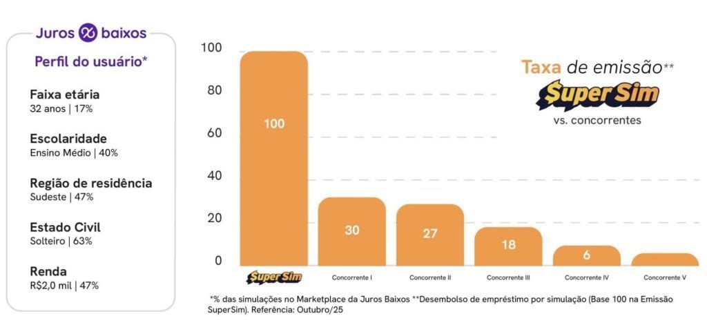 SuperSim Lider em Aprovação de Empréstimos diz Estudo JurosBaixos 2025